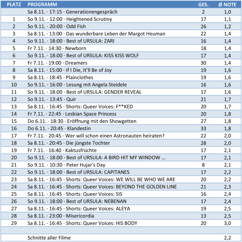 Queerstreifen Filmbewertung